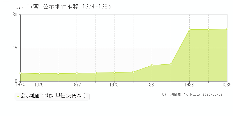 長井市宮の地価公示推移グラフ 