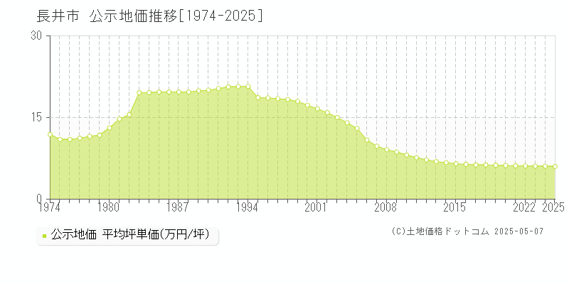 長井市(山形県)の公示地価推移グラフ(坪単価)[1974-2025年]