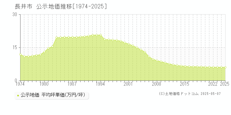 長井市全域の地価公示推移グラフ 