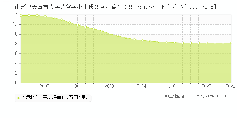 山形県天童市大字荒谷字小才勝３９３番１０６ 公示地価 地価推移[1999-2025]