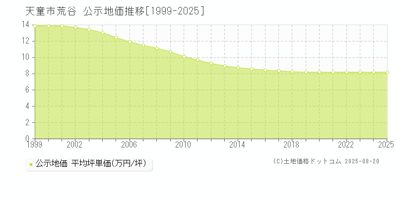 荒谷(天童市)の公示地価推移グラフ(坪単価)[1999-2025年]