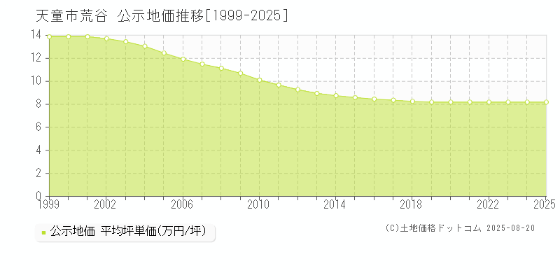 天童市荒谷の地価公示推移グラフ 