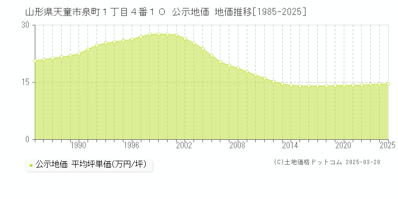 山形県天童市泉町１丁目４番１０ 公示地価 地価推移[1985-2025]