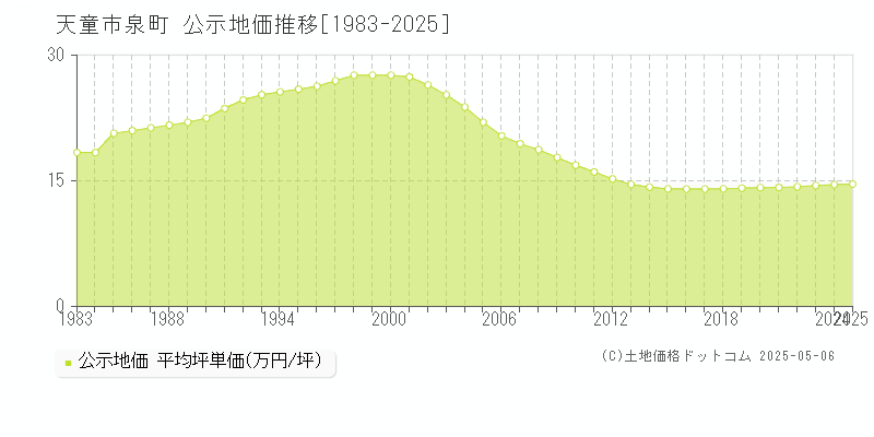 泉町(天童市)の公示地価推移グラフ(坪単価)[1983-2025年]