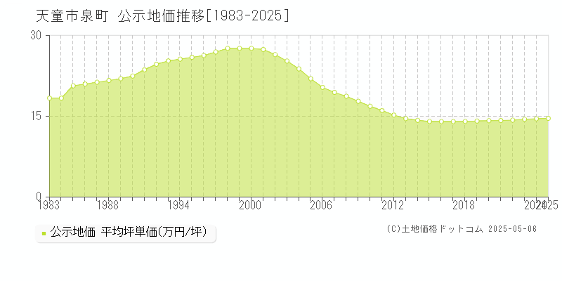 天童市泉町の地価公示推移グラフ 