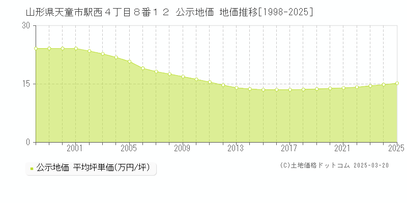 山形県天童市駅西４丁目８番１２ 公示地価 地価推移[1998-2025]