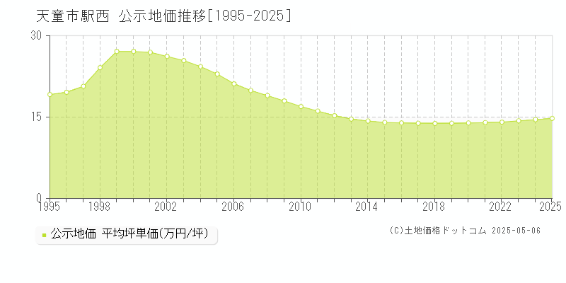 駅西(天童市)の公示地価推移グラフ(坪単価)[1995-2025年]