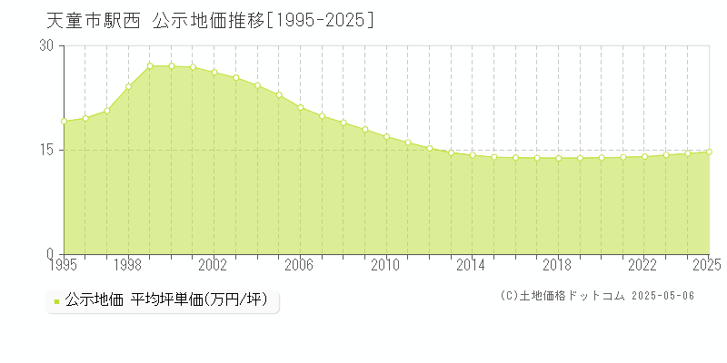 天童市駅西の地価公示推移グラフ 