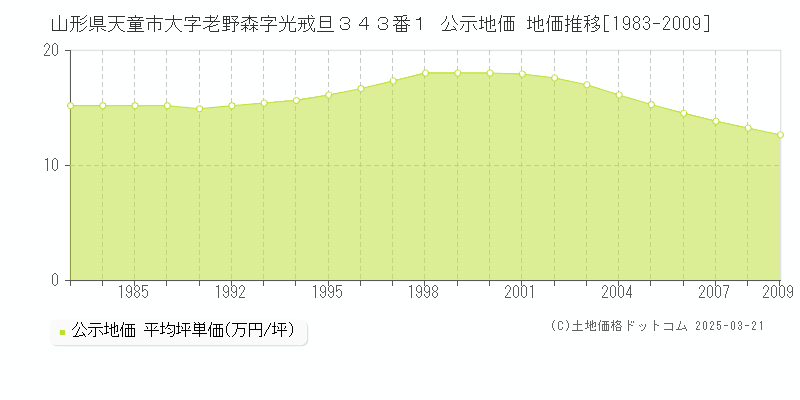 山形県天童市大字老野森字光戒旦３４３番１ 公示地価 地価推移[1983-2009]