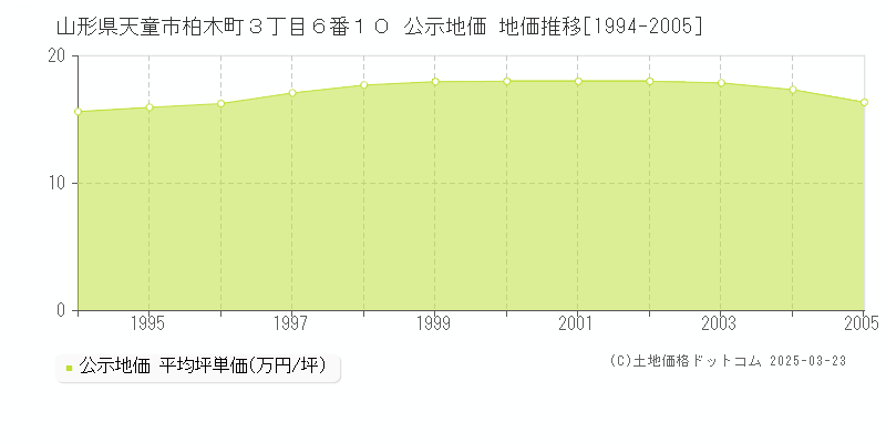 山形県天童市柏木町３丁目６番１０ 公示地価 地価推移[1994-2005]