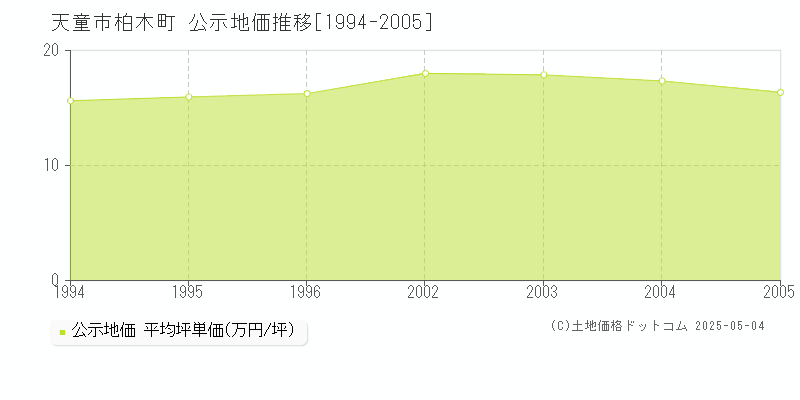 柏木町(天童市)の公示地価推移グラフ(坪単価)[1994-2005年]