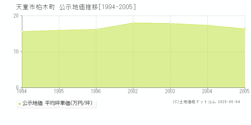 天童市柏木町の地価公示推移グラフ 