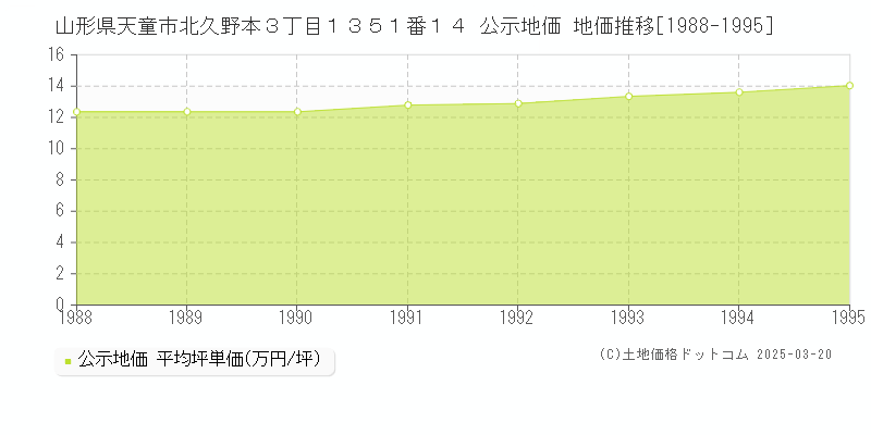 山形県天童市北久野本３丁目１３５１番１４ 公示地価 地価推移[1988-1995]
