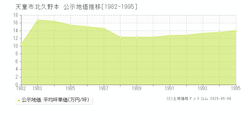 北久野本(天童市)の公示地価推移グラフ(坪単価)[1982-1995年]