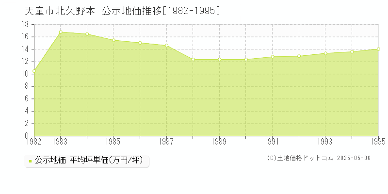 天童市北久野本の地価公示推移グラフ 