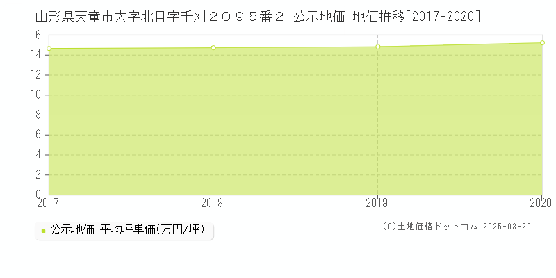 山形県天童市大字北目字千刈２０９５番２ 公示地価 地価推移[2017-2020]