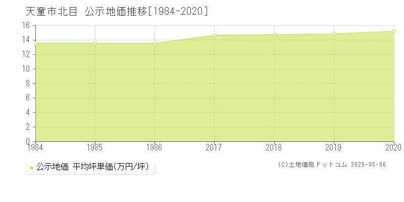 北目(天童市)の公示地価推移グラフ(坪単価)[1984-2020年]