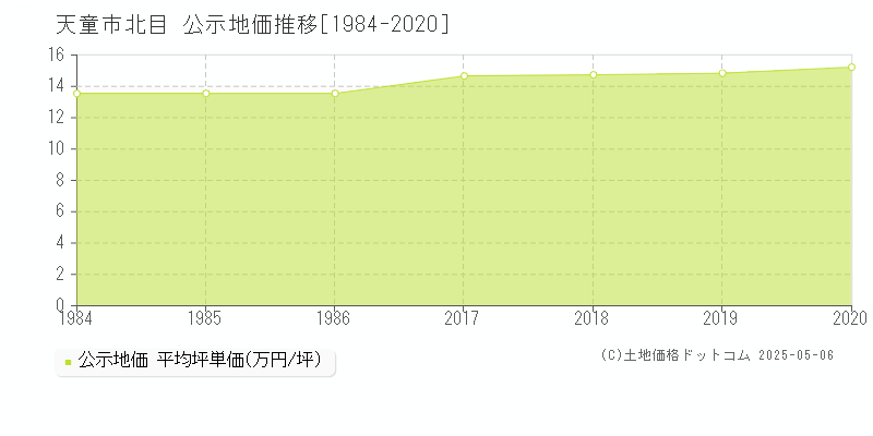 天童市北目の地価公示推移グラフ 