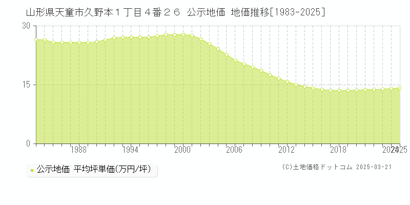 山形県天童市久野本１丁目４番２６ 公示地価 地価推移[1983-2025]