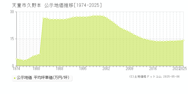 久野本(天童市)の公示地価推移グラフ(坪単価)[1974-2025年]