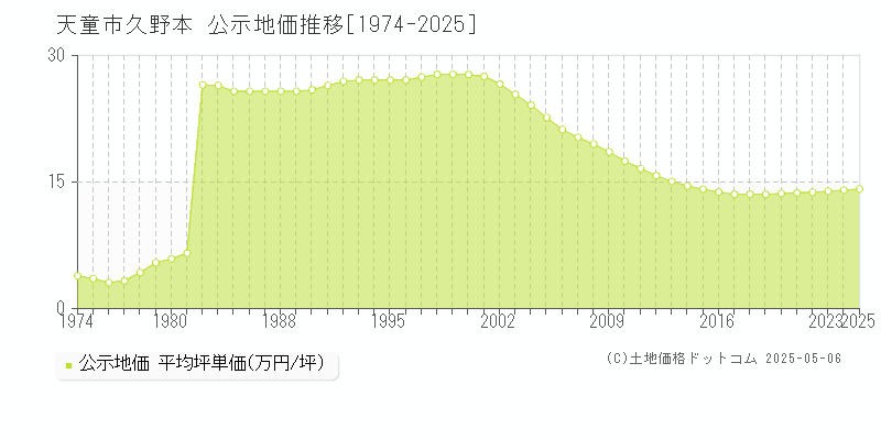 天童市久野本の地価公示推移グラフ 