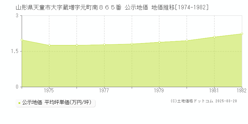 山形県天童市大字蔵増字元町南８６５番 公示地価 地価推移[1974-1982]