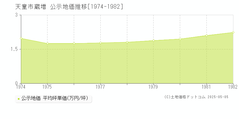 蔵増(天童市)の公示地価推移グラフ(坪単価)[1974-1982年]