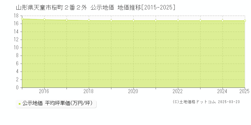 山形県天童市桜町２番２外 公示地価 地価推移[2015-2025]