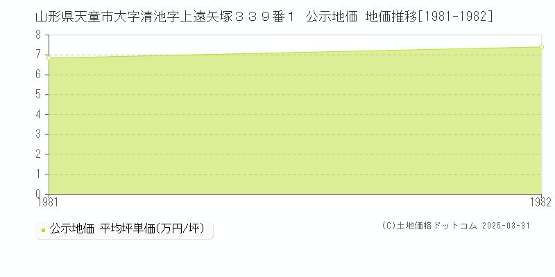 山形県天童市大字清池字上遠矢塚３３９番１ 公示地価 地価推移[1981-1982]