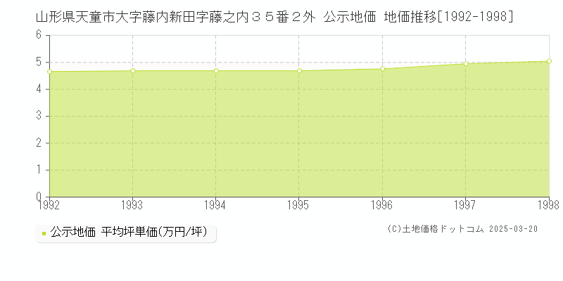 山形県天童市大字藤内新田字藤之内３５番２外 公示地価 地価推移[1992-1998]