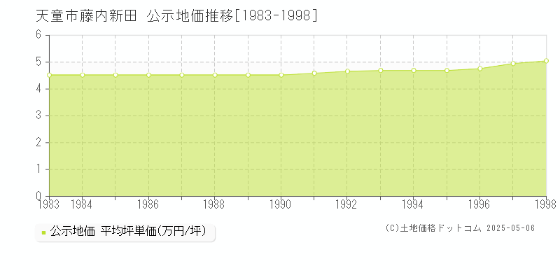 藤内新田(天童市)の公示地価推移グラフ(坪単価)[1983-1998年]