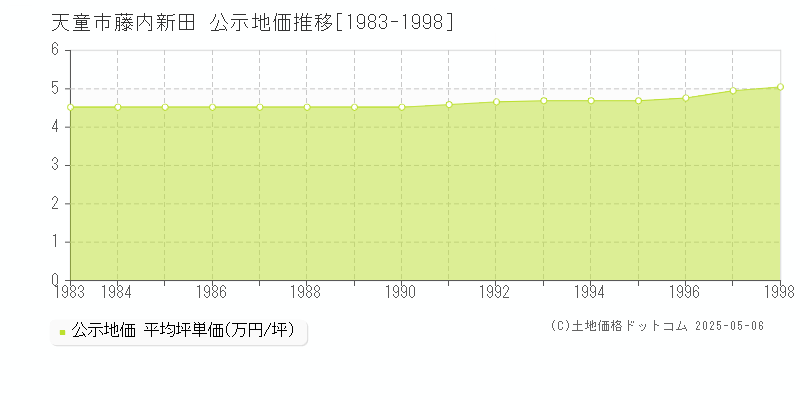 天童市藤内新田の地価公示推移グラフ 