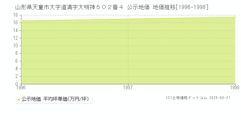 山形県天童市大字道満字大明神５０２番４ 公示地価 地価推移[1996-1998]
