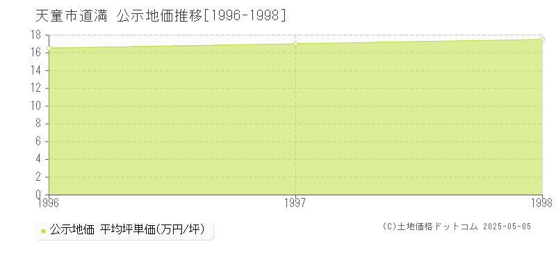 道満(天童市)の公示地価推移グラフ(坪単価)[1996-1998年]