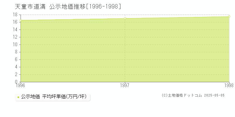 天童市道満の地価公示推移グラフ 