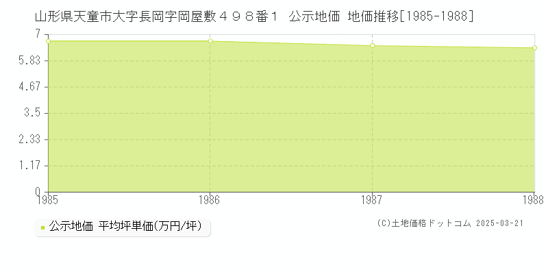 山形県天童市大字長岡字岡屋敷４９８番１ 公示地価 地価推移[1985-1988]