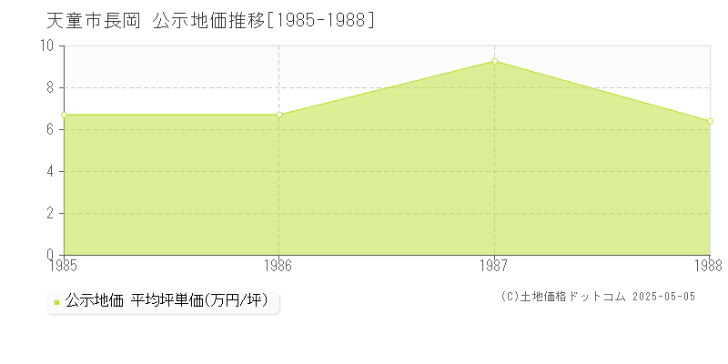 長岡(天童市)の公示地価推移グラフ(坪単価)[1985-1988年]