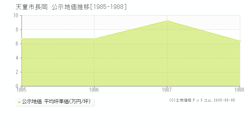 天童市長岡の地価公示推移グラフ 