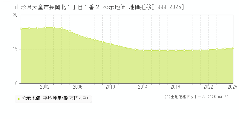 山形県天童市長岡北１丁目１番２ 公示地価 地価推移[1999-2025]
