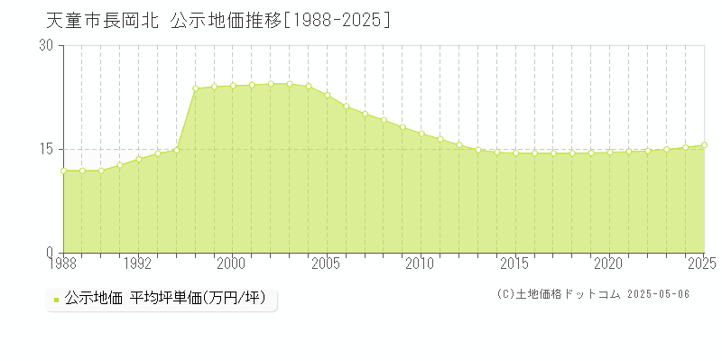 長岡北(天童市)の公示地価推移グラフ(坪単価)[1988-2025年]