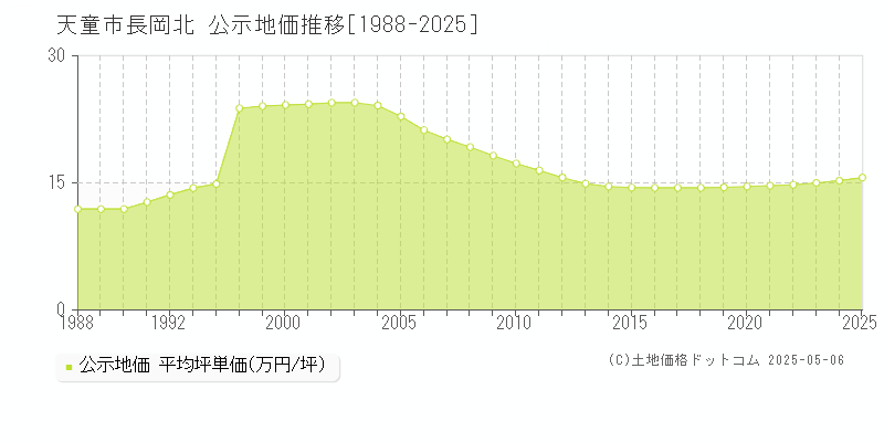 天童市長岡北の地価公示推移グラフ 