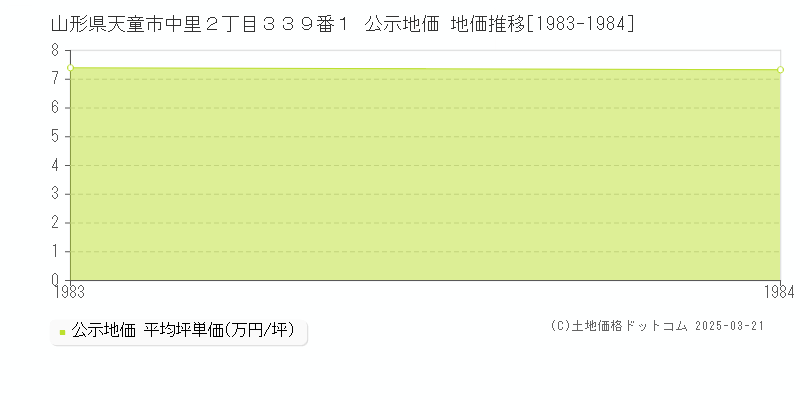 山形県天童市中里２丁目３３９番１ 公示地価 地価推移[1983-1984]