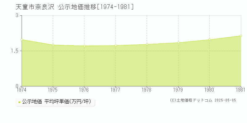 奈良沢(天童市)の公示地価推移グラフ(坪単価)[1974-1981年]