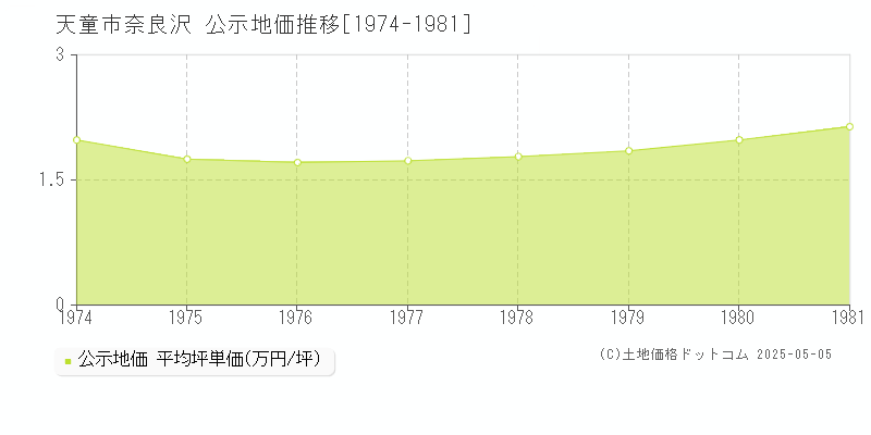 天童市奈良沢の地価公示推移グラフ 