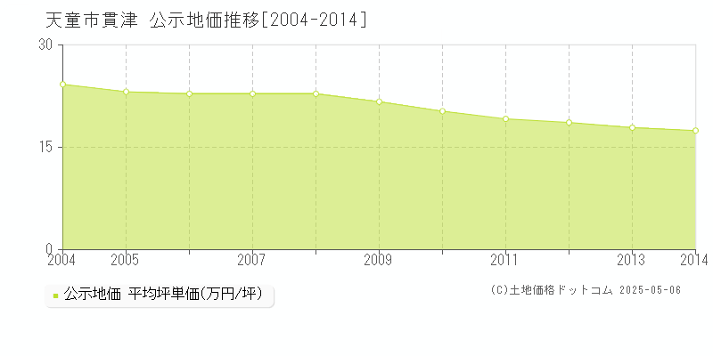 貫津(天童市)の公示地価推移グラフ(坪単価)[2004-2014年]