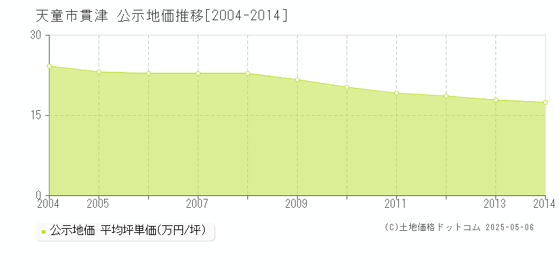 天童市貫津の地価公示推移グラフ 