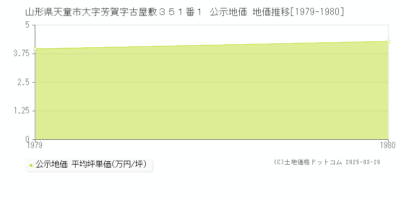 山形県天童市大字芳賀字古屋敷３５１番１ 公示地価 地価推移[1979-1980]