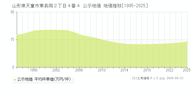 山形県天童市東長岡２丁目４番４ 公示地価 地価推移[1995-2025]