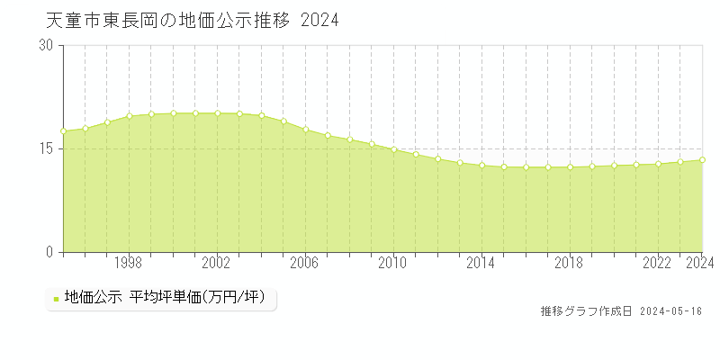 天童市東長岡の地価公示推移グラフ 