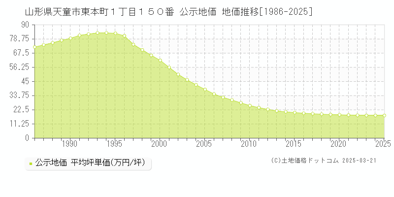 山形県天童市東本町１丁目１５０番 公示地価 地価推移[1986-2025]